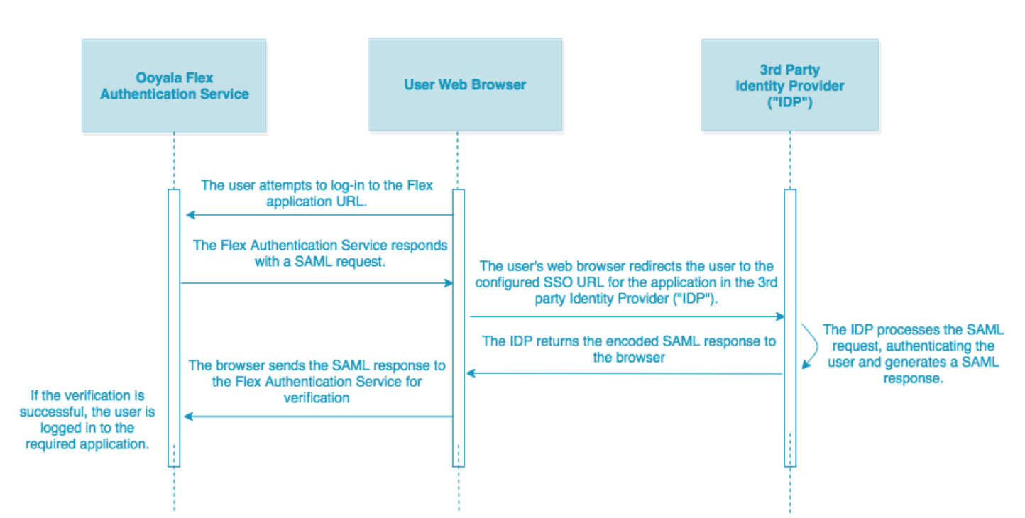 Introduction to SAML authentication – Support Hub